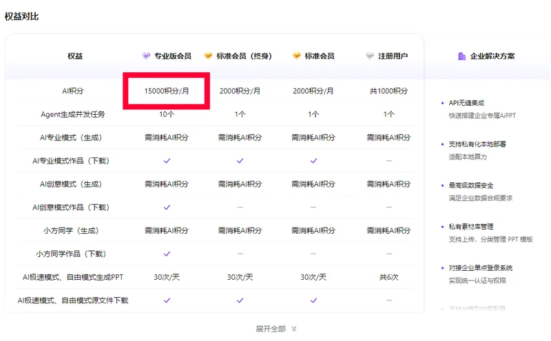 AiPPT會員權益對比表,專業版會員每月15000積分,標準會員與終身會員每月2000積分,註冊使用者共1000積分