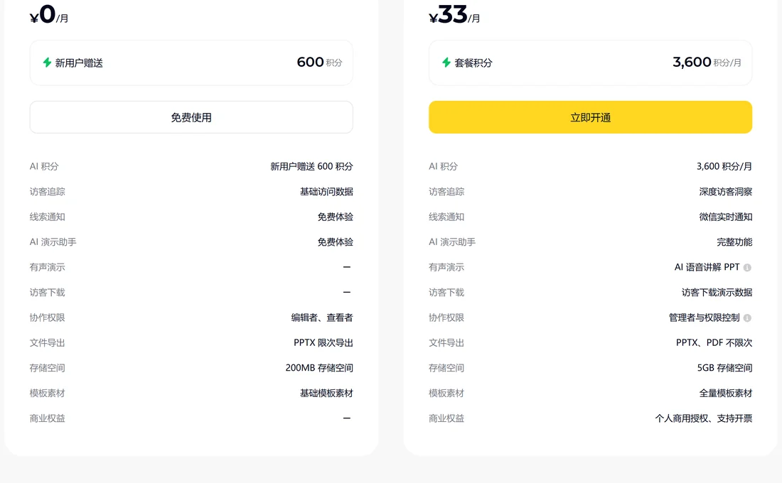 咔片定價頁免費版 0 元與專業版 33 元價格卡,含 600 積分與 3600 積分每月實拍