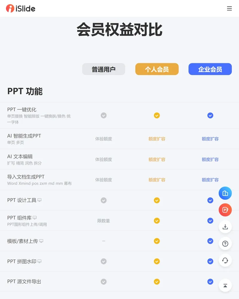 iSlide 会员权益对比表,普通用户列用勾、体验额度、限数量和横杠区分