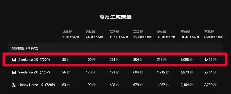 LibTV每月生成數量對照表各檔積分可生成影片秒數