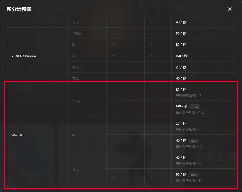 updream 積分計費表影片模型頁，紅框標出 Wan 3.0 的 480p、720p、1080p 與 Prime 版每秒積分
