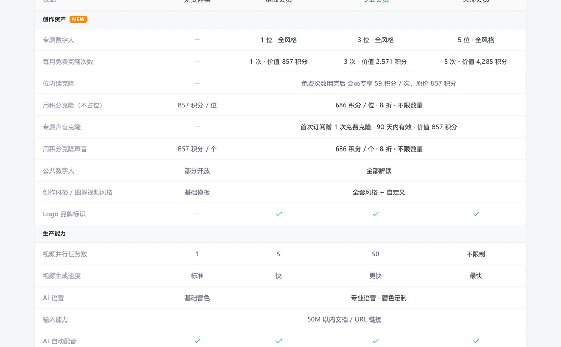 vibeknow 定價頁免費、基礎、專業、大師四檔權益對比表實拍