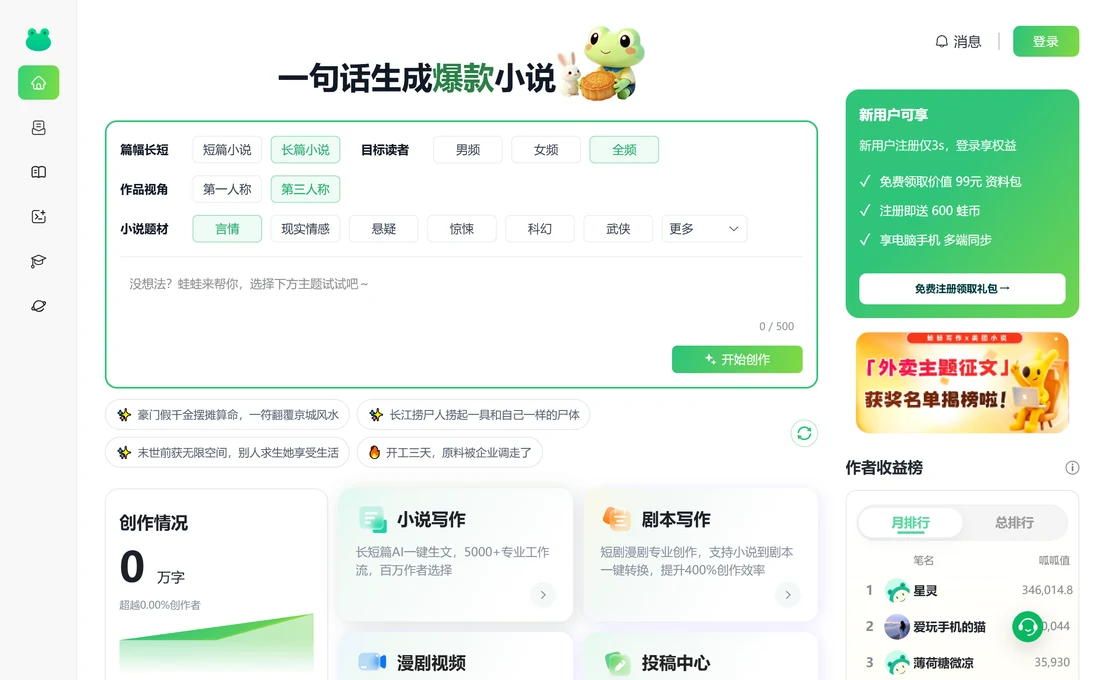蛙蛙写作网页版首页,中间是一句话生成爆款小说的创作表单,可选短篇小说或长篇小说、男频女频全频、第一人称或第三人称、言情等题材,右上角为登录,右侧是新用户注册送 600 蛙币的提示和作者收益榜