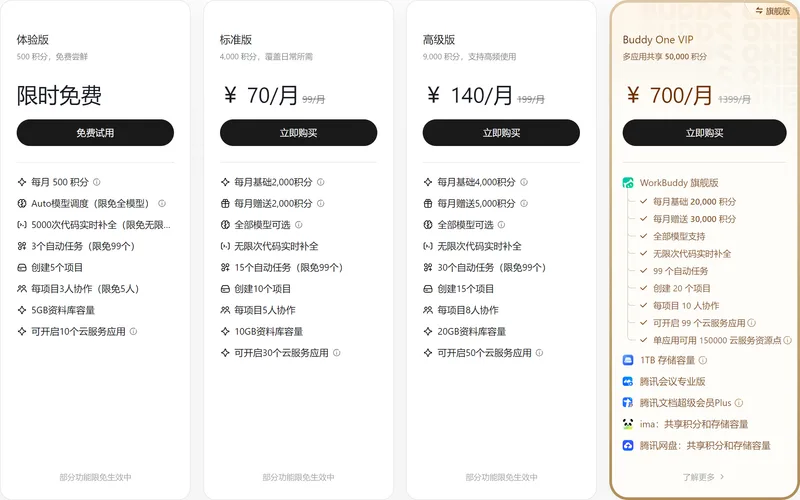 WorkBuddy 個人版定價頁四張卡片:體驗版限時免費 500 積分、標準版 70 元每月、高級版 140 元每月、Buddy One VIP 700 元每月